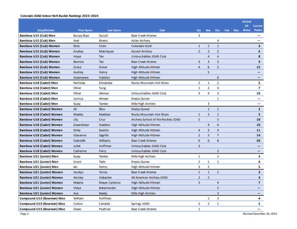 Colorado JOAD Indoor Belt Buckle Rankings 20232024 Colorado Joad